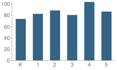 Number of Students Per Grade For Evergreen Elementary School