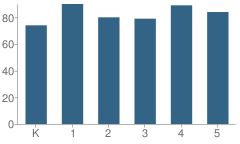 Number of Students Per Grade For Ironwood School