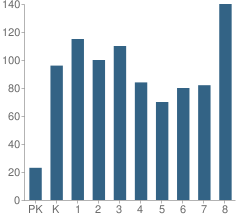 Number of Students Per Grade For Loma Linda Elementary School