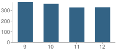 Number of Students Per Grade For Douglas High School