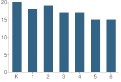 Number of Students Per Grade For Mary C O'brien Elementary School