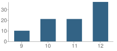 Number of Students Per Grade For Villa Oasis Interscholastic Center for Education School