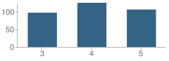 Number of Students Per Grade For General Myer Elementary School