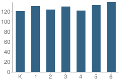 Number of Students Per Grade For Finley Farms Elementary School