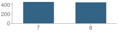 Number of Students Per Grade For Mesquite Jr High School