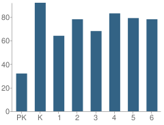 Number of Students Per Grade For Houston Elementary School