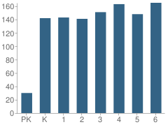 Number of Students Per Grade For Canyon Rim School