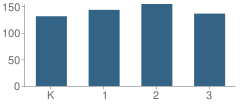 Number of Students Per Grade For Bicentennial South School