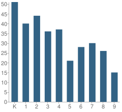 Number of Students Per Grade For Leading Edge Academy