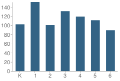 Number of Students Per Grade For Imagine Charter Elementary School at Rosefield