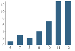 Number of Students Per Grade For Pimeria Alta School