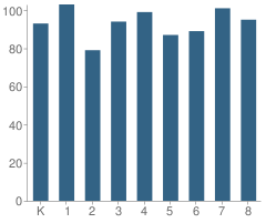 Number of Students Per Grade For Sundance Elementary School