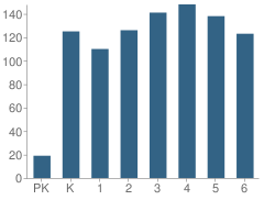 Number of Students Per Grade For Meridian School