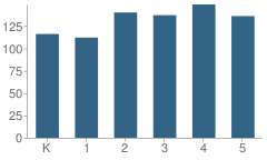 Number of Students Per Grade For Barbara B. Robey Elementary School