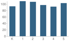 Number of Students Per Grade For Kyrene De La Colina School