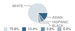 Kyrene De La Sierra School Student Race Distribution