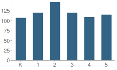 Number of Students Per Grade For Kyrene De La Sierra School