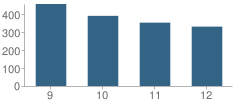 Number of Students Per Grade For Maricopa High School