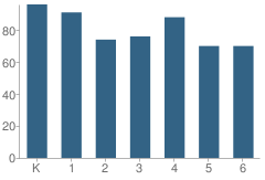 Number of Students Per Grade For Franklin West Elementary School