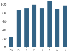 Number of Students Per Grade For Entz Elementary School