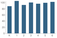 Number of Students Per Grade For Salk Elementary School