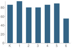 Number of Students Per Grade For Macarthur Elementary School