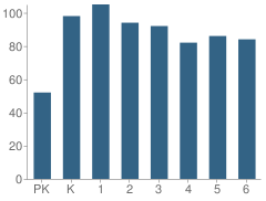 Number of Students Per Grade For Keller Elementary School