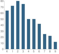 Number of Students Per Grade For Eagleridge Enrichment Program School