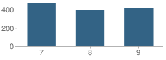 Number of Students Per Grade For Taylor Junior High School