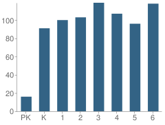 Number of Students Per Grade For Ishikawa Elementary School