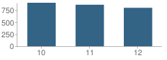 Number of Students Per Grade For Red Mountain High School