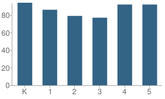 Number of Students Per Grade For Challenger Elementary School