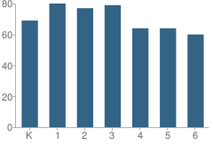 Number of Students Per Grade For Campo Bello Elementary School