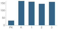 Number of Students Per Grade For Palomino Primary School