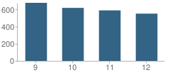 Number of Students Per Grade For North Canyon High School