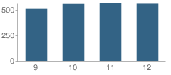 Number of Students Per Grade For Horizon High School