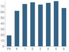 Number of Students Per Grade For Hidden Hills Elementary School