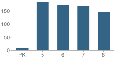 Number of Students Per Grade For Westwind Intermediate School