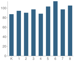 Number of Students Per Grade For Rio Vista Elementary School