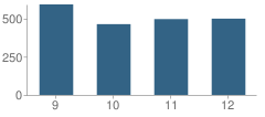 Number of Students Per Grade For Ironwood High School