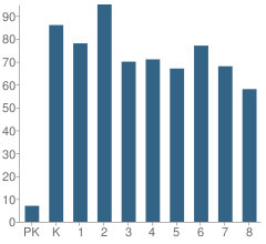 Number of Students Per Grade For Lowell School