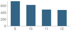 Number of Students Per Grade For Carl Hayden High School