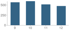 Number of Students Per Grade For South Mountain High School