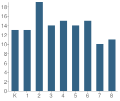 Number of Students Per Grade For Pomerene Elementary School