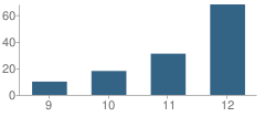 Number of Students Per Grade For E-Cademie - Woods Campus School