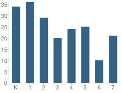 Number of Students Per Grade For Children First Academy - Tempe