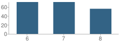 Number of Students Per Grade For Imagine Middle at Desert West School