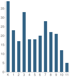 Number of Students Per Grade For Sonoran Science Academy - Phoenix