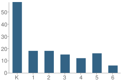 Number of Students Per Grade For Sun Valley Charter School