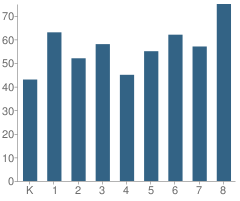 Number of Students Per Grade For Mountain Vista Elementary School